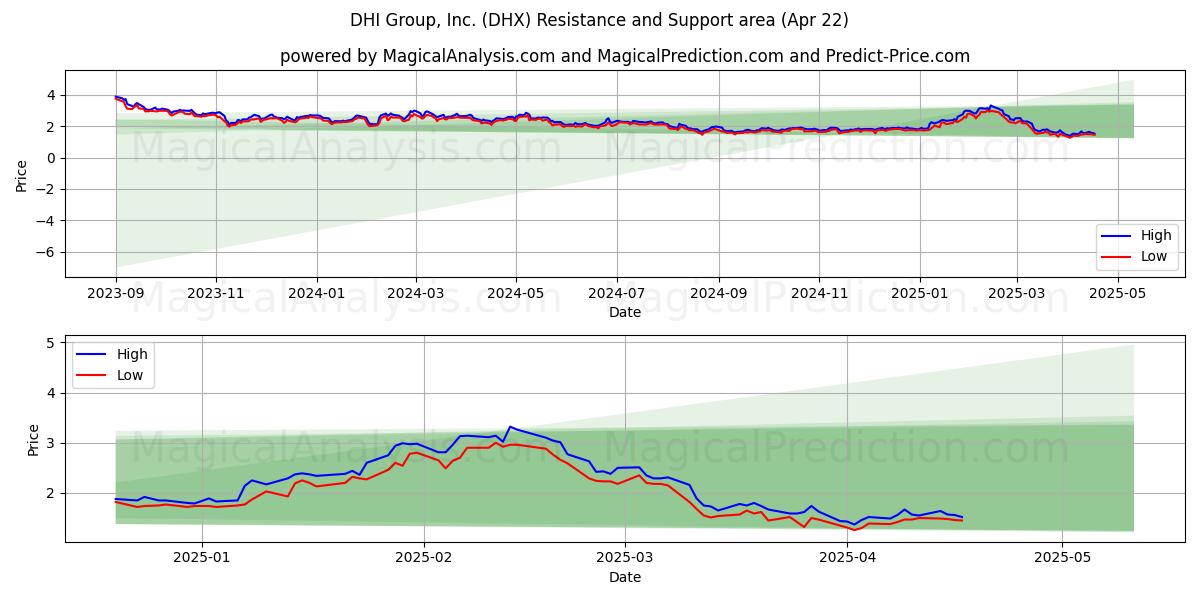  DHI Group, Inc. (DHX) Support and Resistance area (22 Apr) 