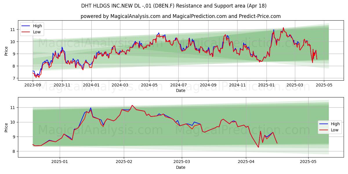  DHT HLDGS INC.NEW DL -,01 (D8EN.F) Support and Resistance area (18 Apr) 