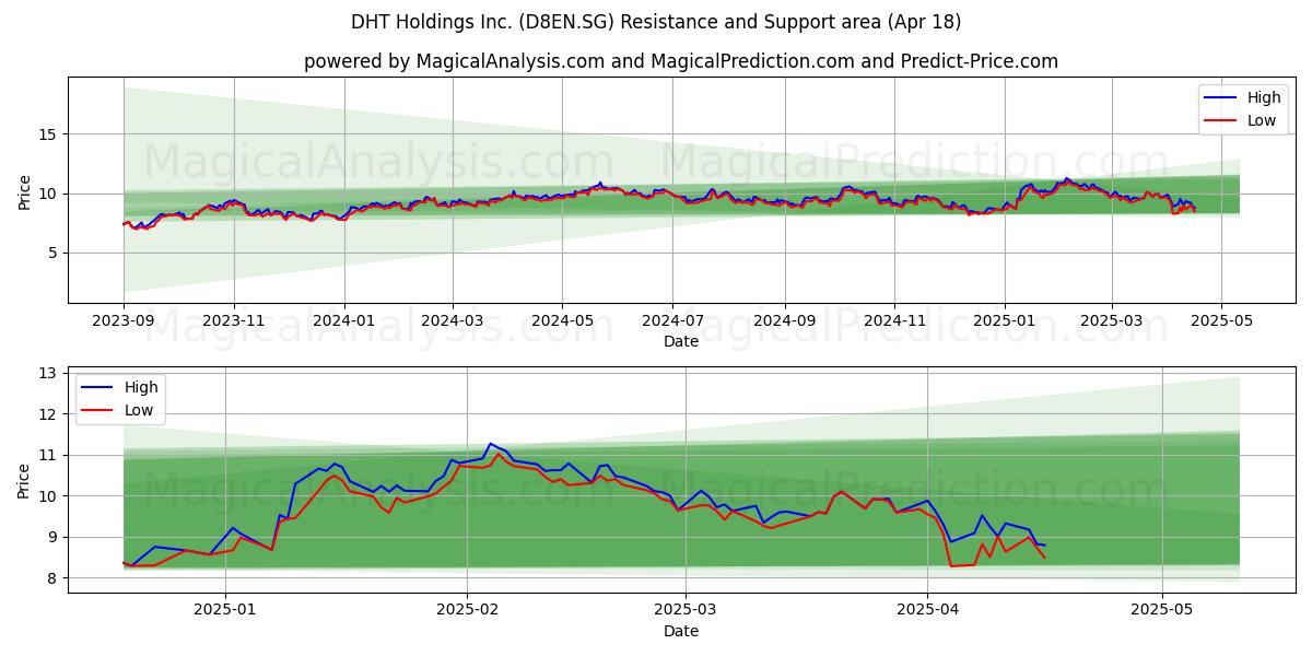  DHT Holdings Inc. (D8EN.SG) Support and Resistance area (18 Apr) 