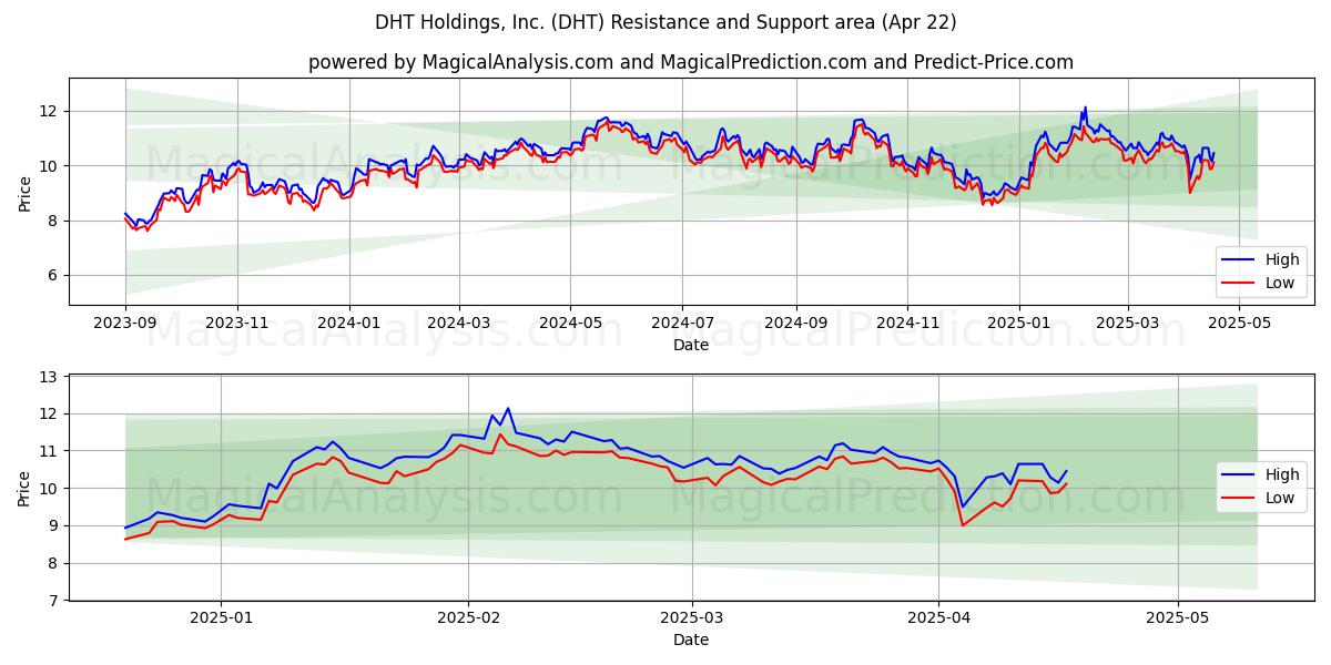DHT Holdings, Inc. (DHT) Support and Resistance area (22 Apr) DHT Holdings, Inc. (DHT) Support and Resistance area (22 Apr)