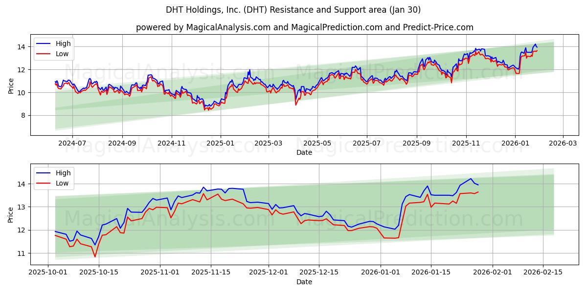  DHT Holdings, Inc. (DHT) Support and Resistance area (29 Jan) 