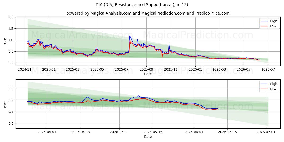  DIA (DIA) Support and Resistance area (12 Jun) 