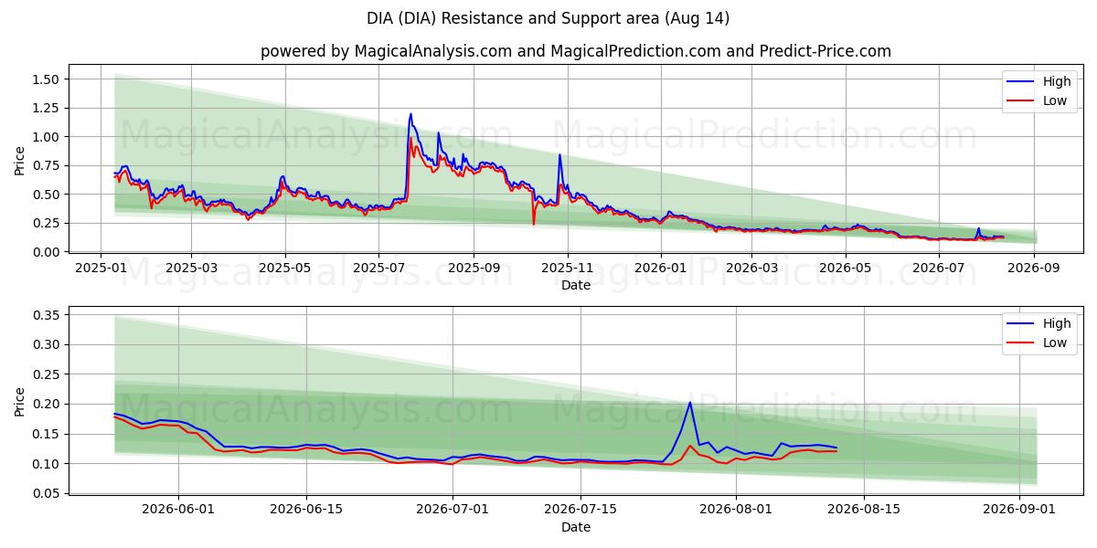  DIA (DIA) Support and Resistance area (13 Aug) 
