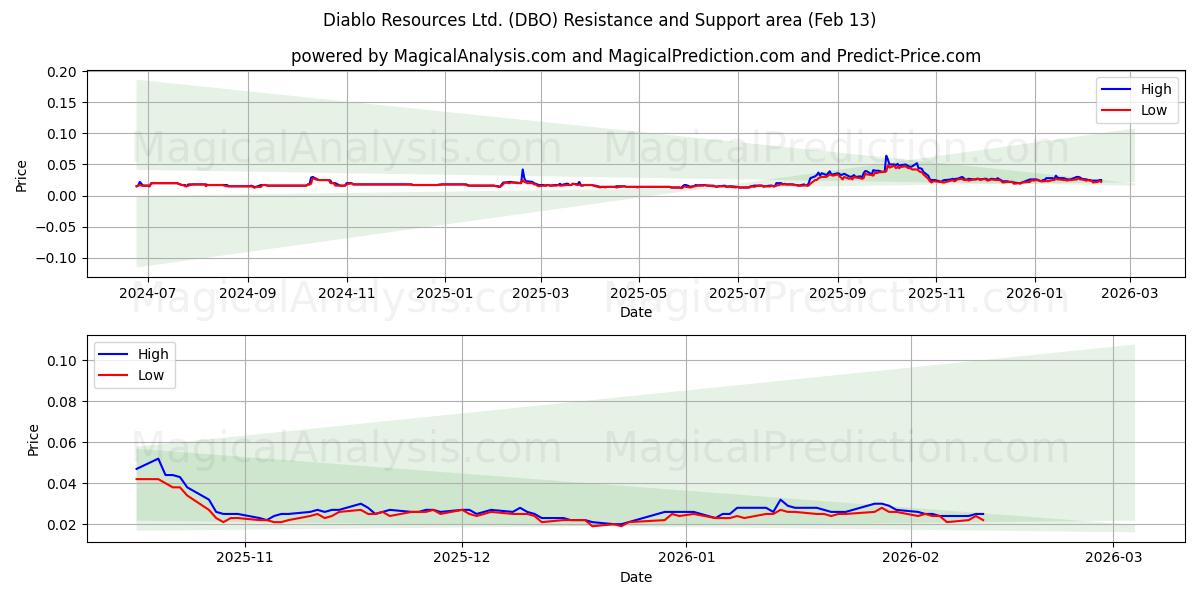  Diablo Resources Ltd. (DBO) Support and Resistance area (12 Feb) 