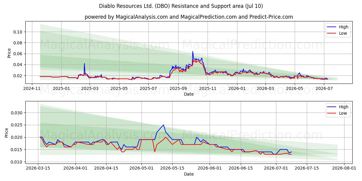  Diablo Resources Ltd. (DBO) Support and Resistance area (09 Jul) 