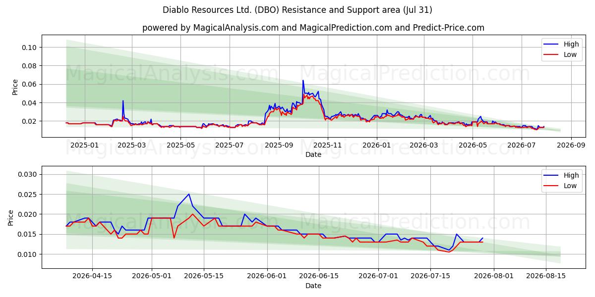  Diablo Resources Ltd. (DBO) Support and Resistance area (30 Jul) 