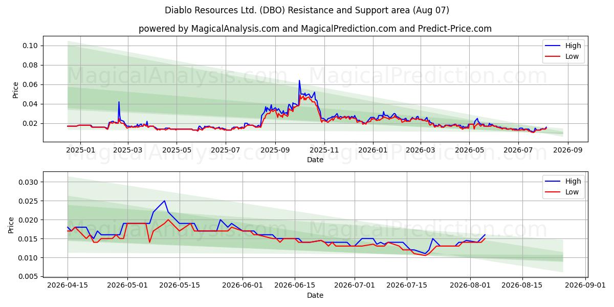  Diablo Resources Ltd. (DBO) Support and Resistance area (06 Aug) 