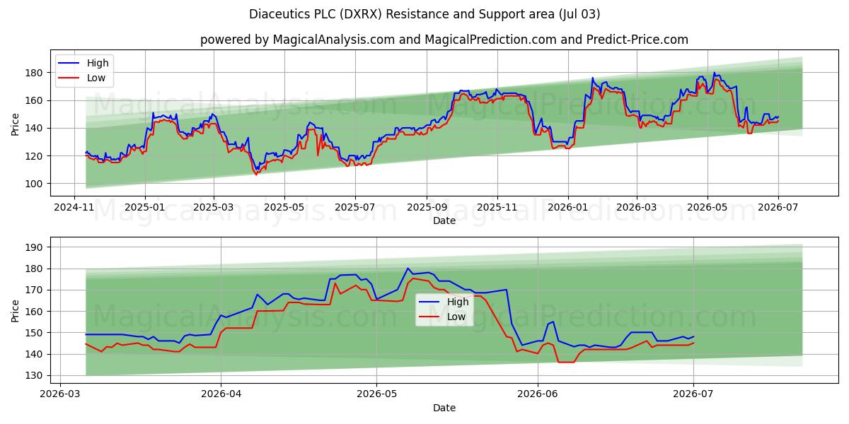  Diaceutics PLC (DXRX) Support and Resistance area (02 Jul) 