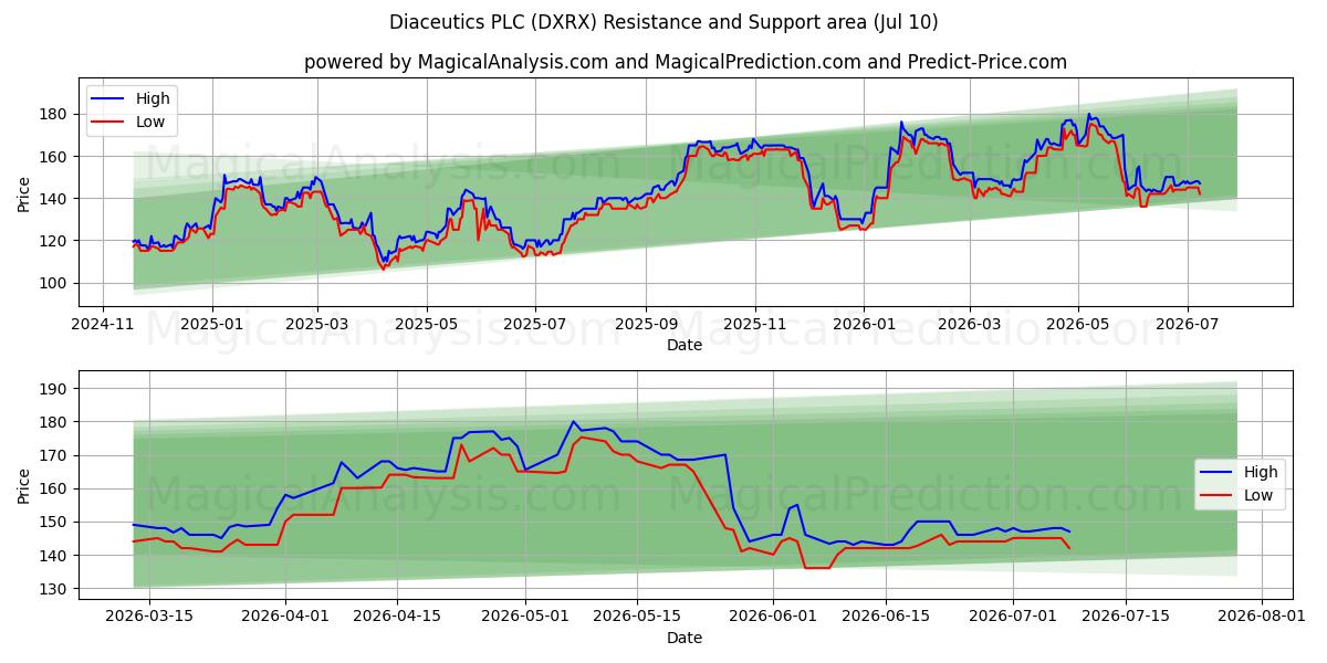  Diaceutics PLC (DXRX) Support and Resistance area (09 Jul) 