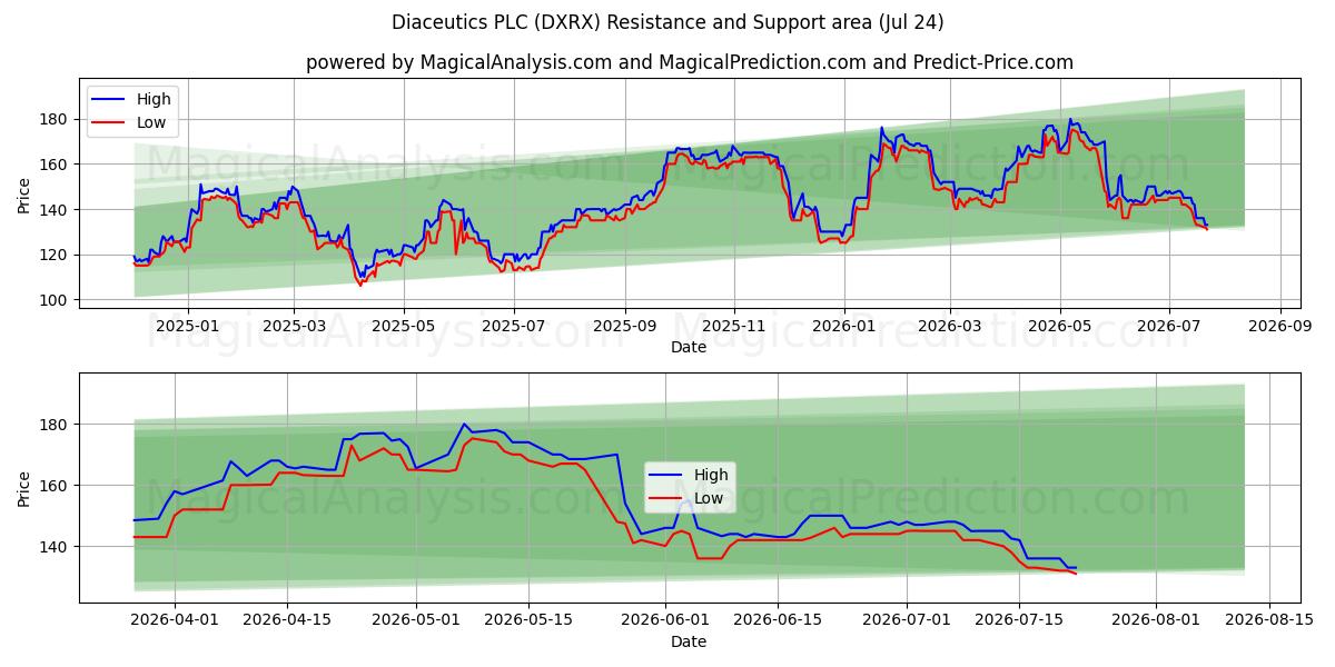  Diaceutics PLC (DXRX) Support and Resistance area (23 Jul) 