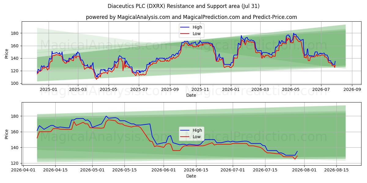  Diaceutics PLC (DXRX) Support and Resistance area (30 Jul) 