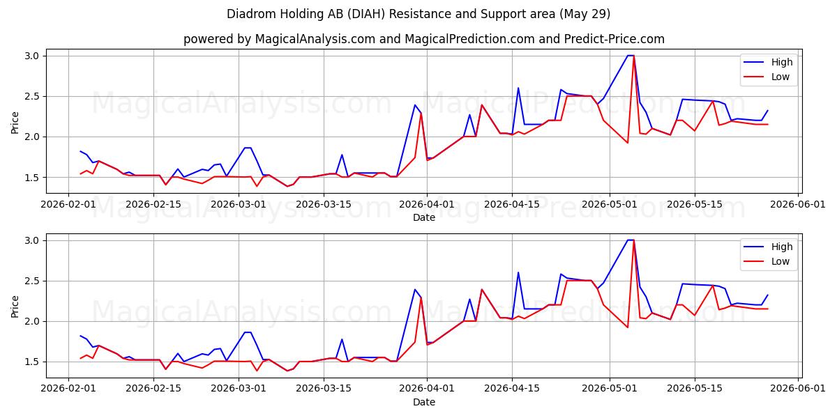  Diadrom Holding AB (DIAH) Support and Resistance area (28 May) 