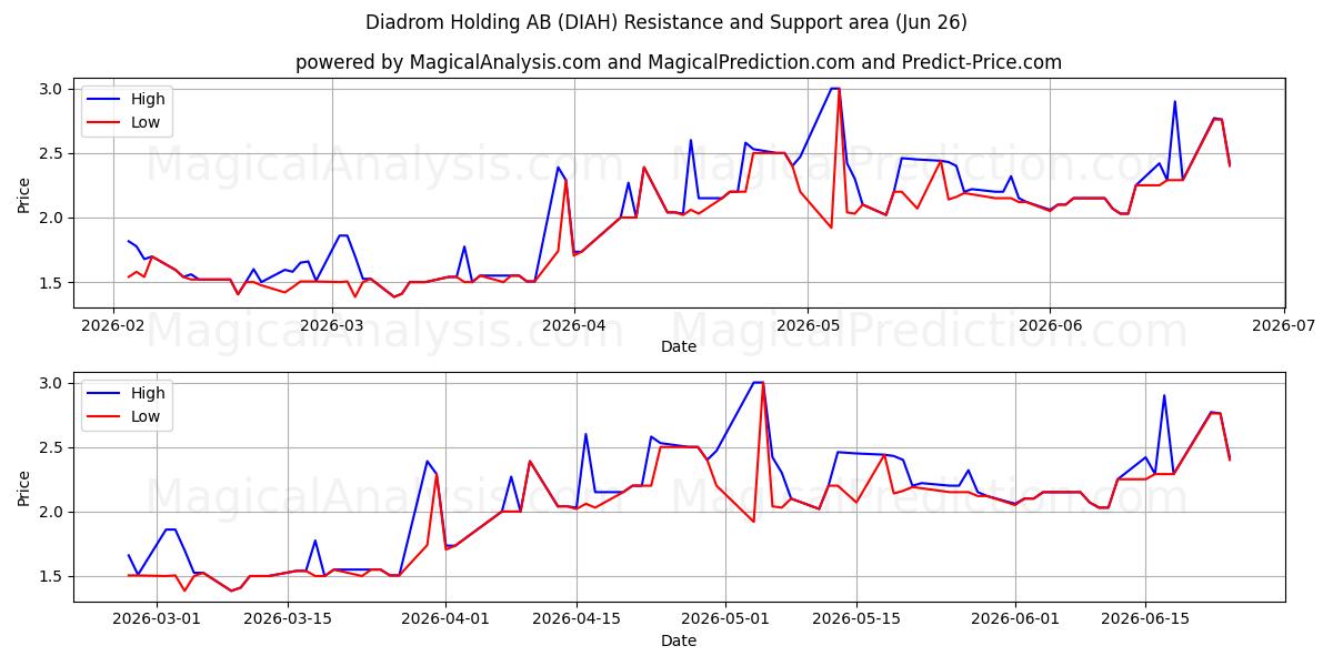  Diadrom Holding AB (DIAH) Support and Resistance area (25 Jun) 