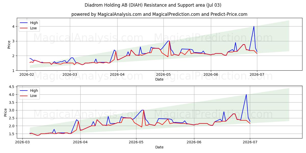 Diadrom Holding AB (DIAH) Support and Resistance area (02 Jul) 