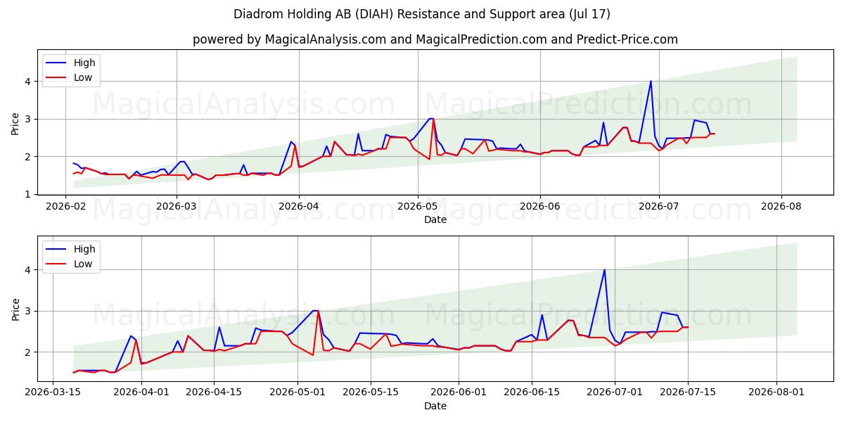  Diadrom Holding AB (DIAH) Support and Resistance area (16 Jul) 