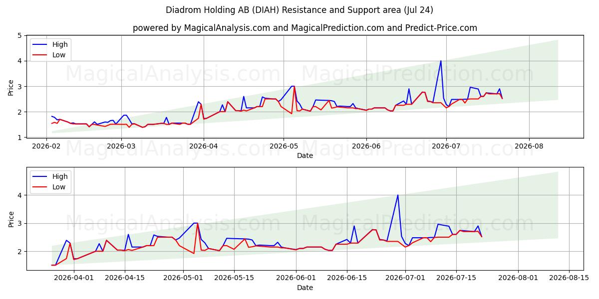  Diadrom Holding AB (DIAH) Support and Resistance area (23 Jul) 