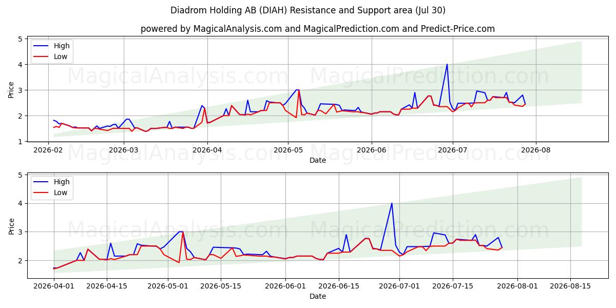 Diadrom Holding AB (DIAH) Support and Resistance area (29 Jul) 