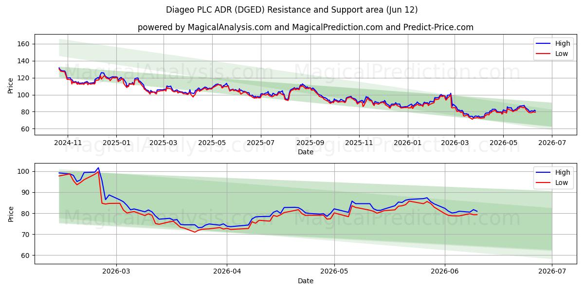  Diageo PLC ADR (DGED) Support and Resistance area (28 May) 