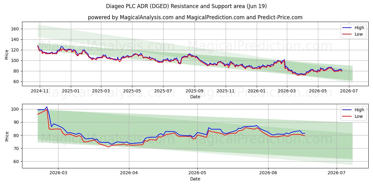  Diageo PLC ADR (DGED) Support and Resistance area (18 Jun) 