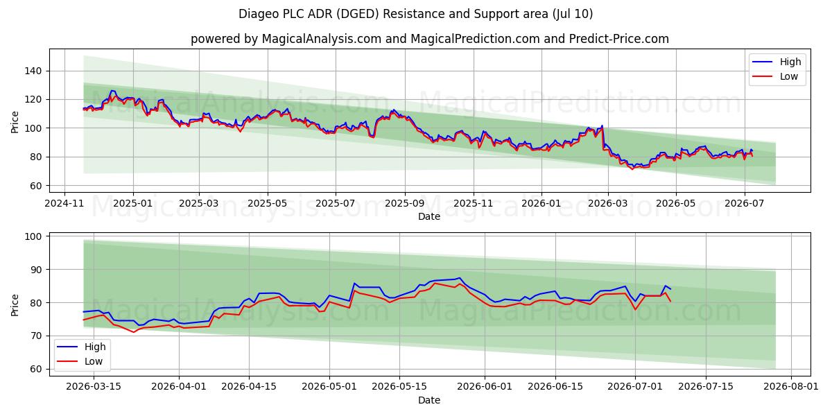  Diageo PLC ADR (DGED) Support and Resistance area (09 Jul) 