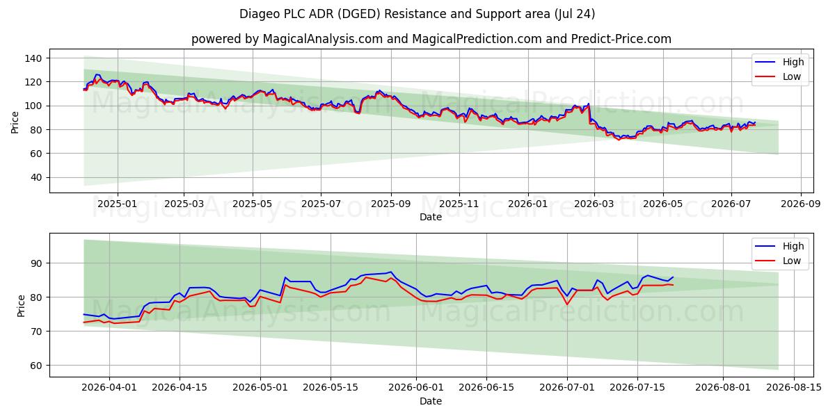  Diageo PLC ADR (DGED) Support and Resistance area (23 Jul) 