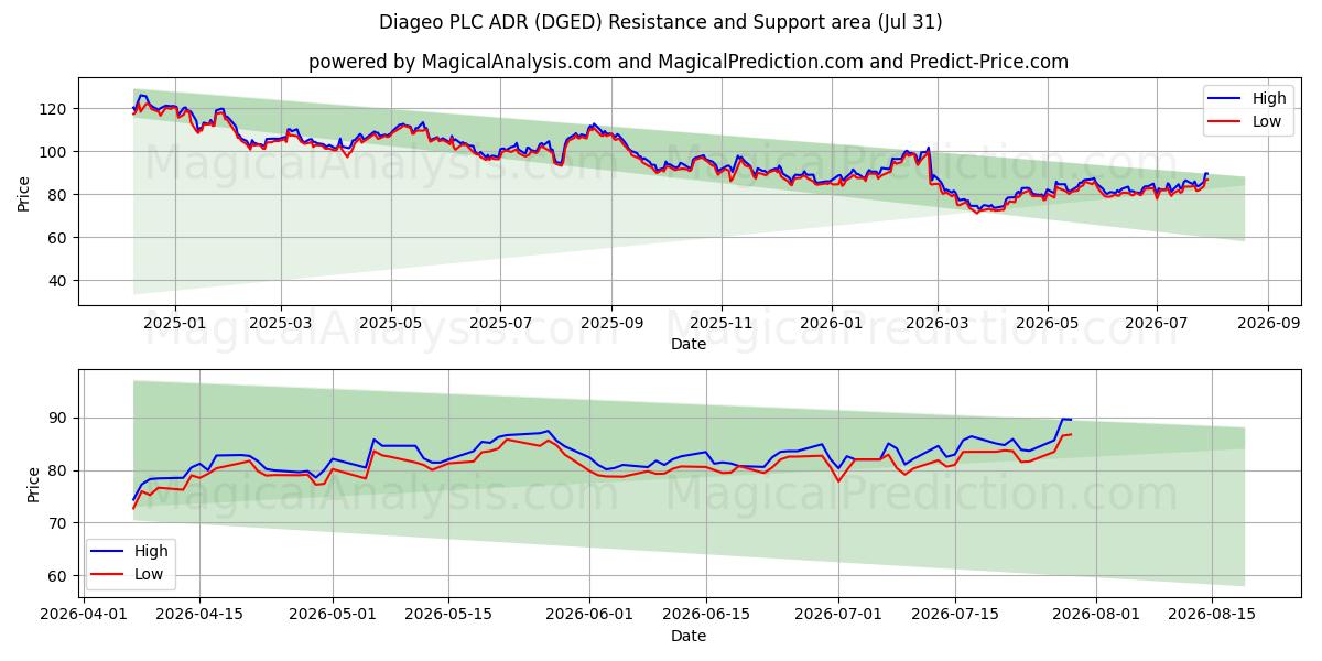  Diageo PLC ADR (DGED) Support and Resistance area (30 Jul) 