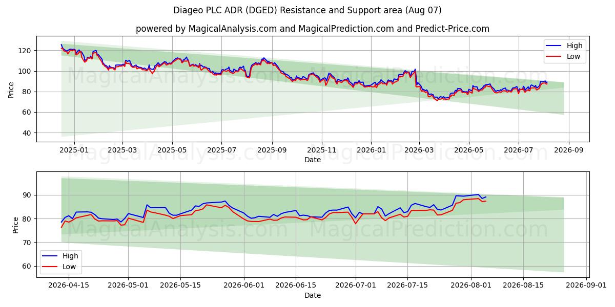  Diageo PLC ADR (DGED) Support and Resistance area (06 Aug) 