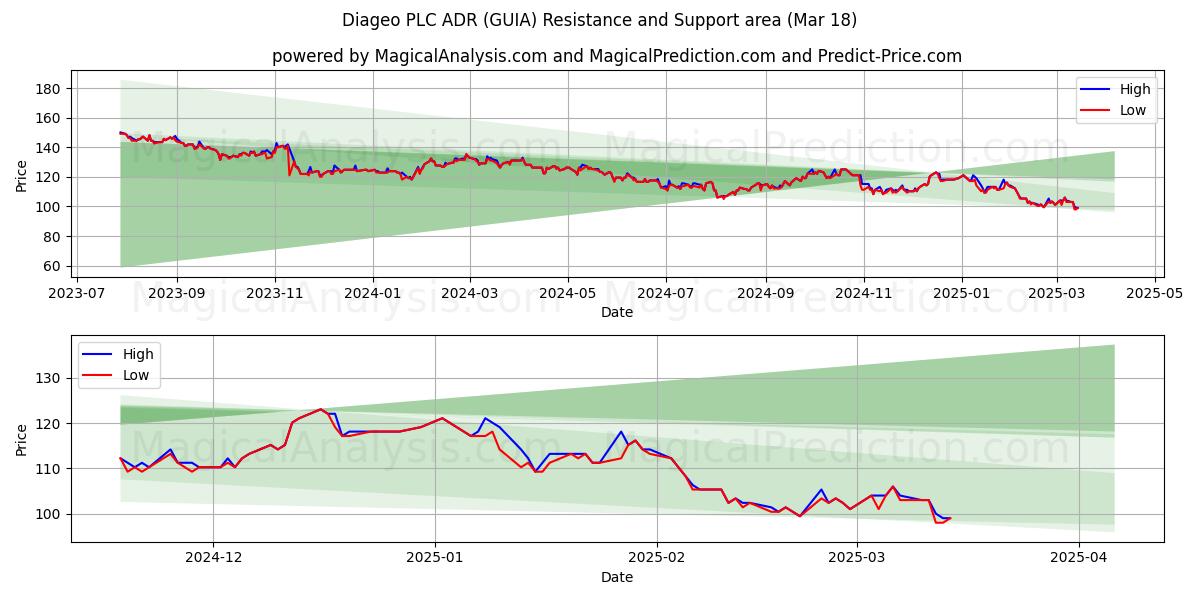  Diageo PLC ADR (GUIA) Support and Resistance area (18 Mar) 