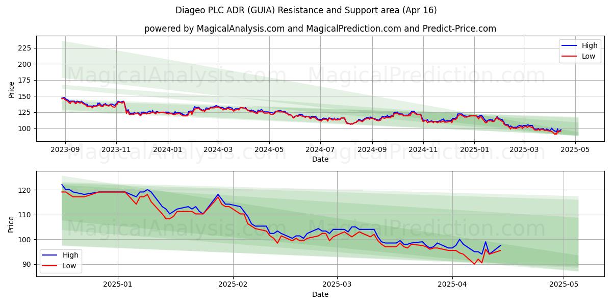 Diageo PLC ADR (GUIA) Support and Resistance area (16 Apr) 