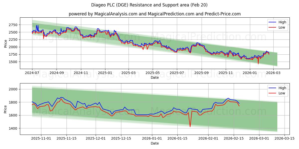  Diageo PLC (DGE) Support and Resistance area (19 Feb) 