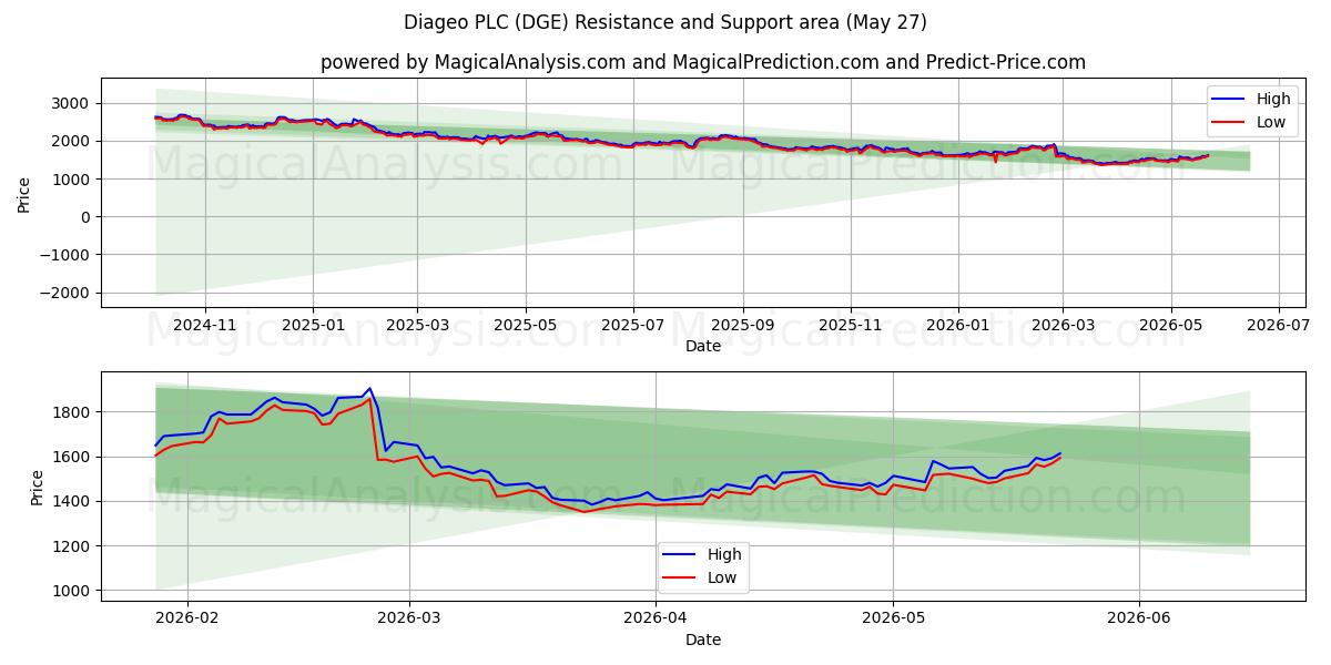  Diageo PLC (DGE) Support and Resistance area (26 May) 