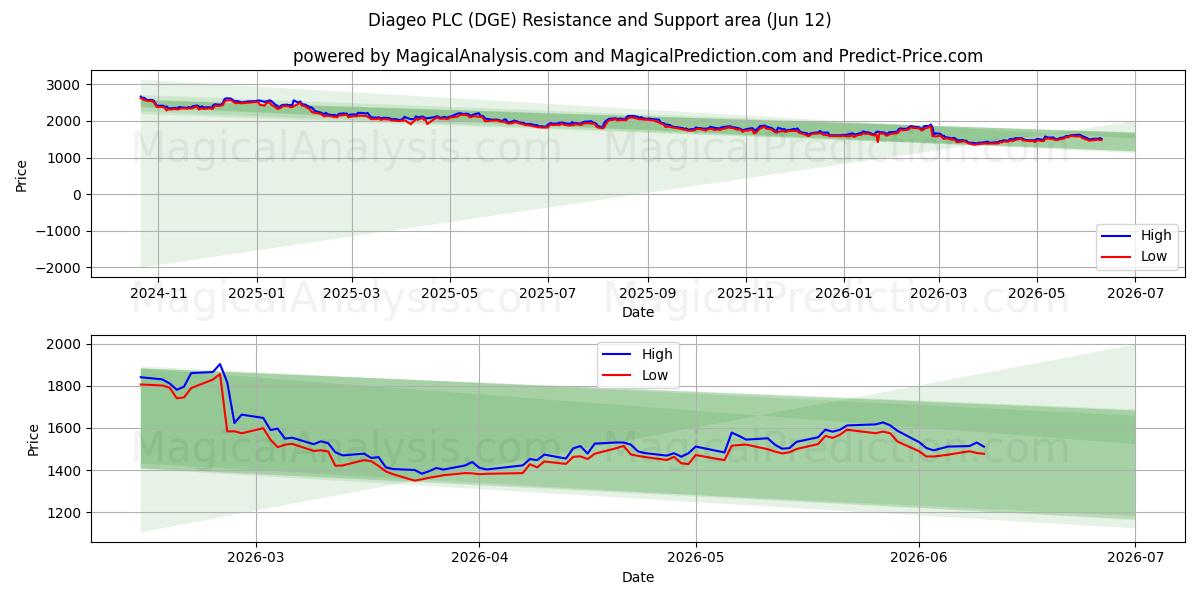  Diageo PLC (DGE) Support and Resistance area (11 Jun) 