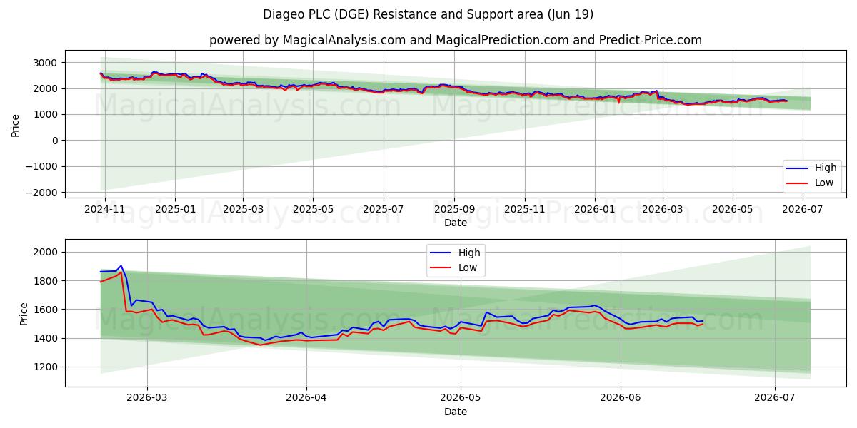  Diageo PLC (DGE) Support and Resistance area (18 Jun) 