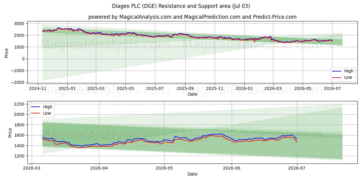  Diageo PLC (DGE) Support and Resistance area (02 Jul) 