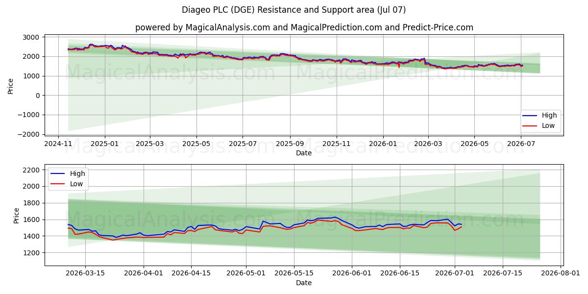  Diageo PLC (DGE) Support and Resistance area (06 Jul) 