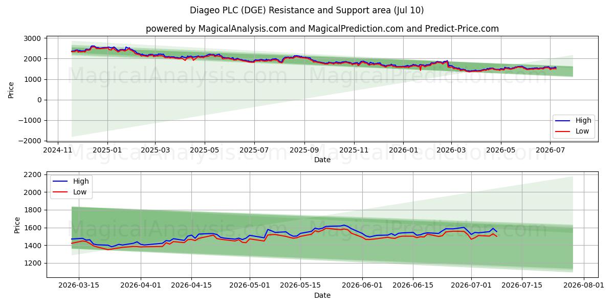  Diageo PLC (DGE) Support and Resistance area (09 Jul) 