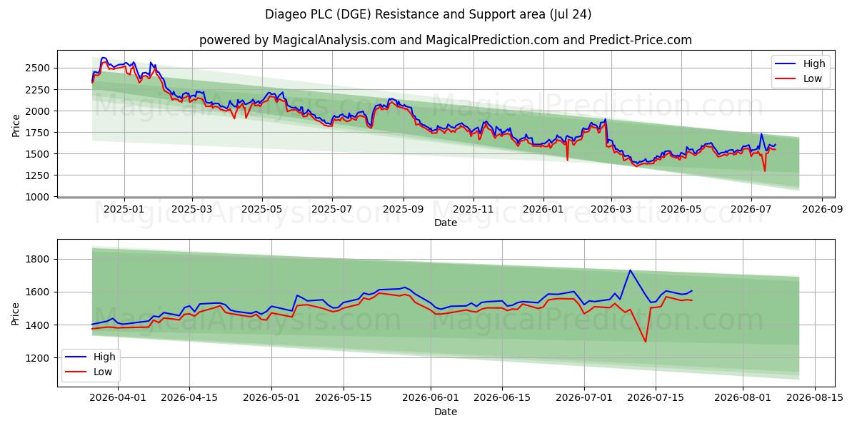  Diageo PLC (DGE) Support and Resistance area (23 Jul) 