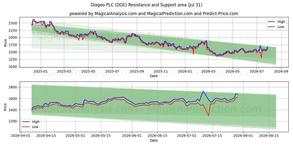  Diageo PLC (DGE) Support and Resistance area (30 Jul) 