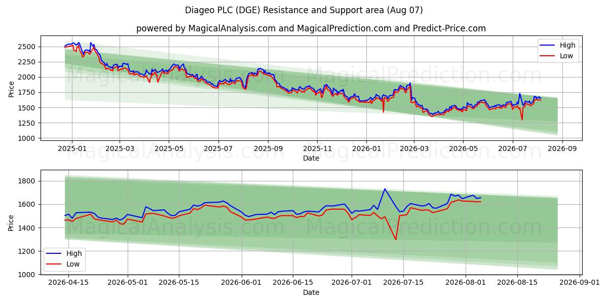  Diageo PLC (DGE) Support and Resistance area (06 Aug) 