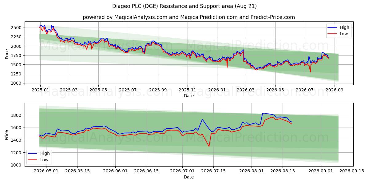  Diageo PLC (DGE) Support and Resistance area (20 Aug) 