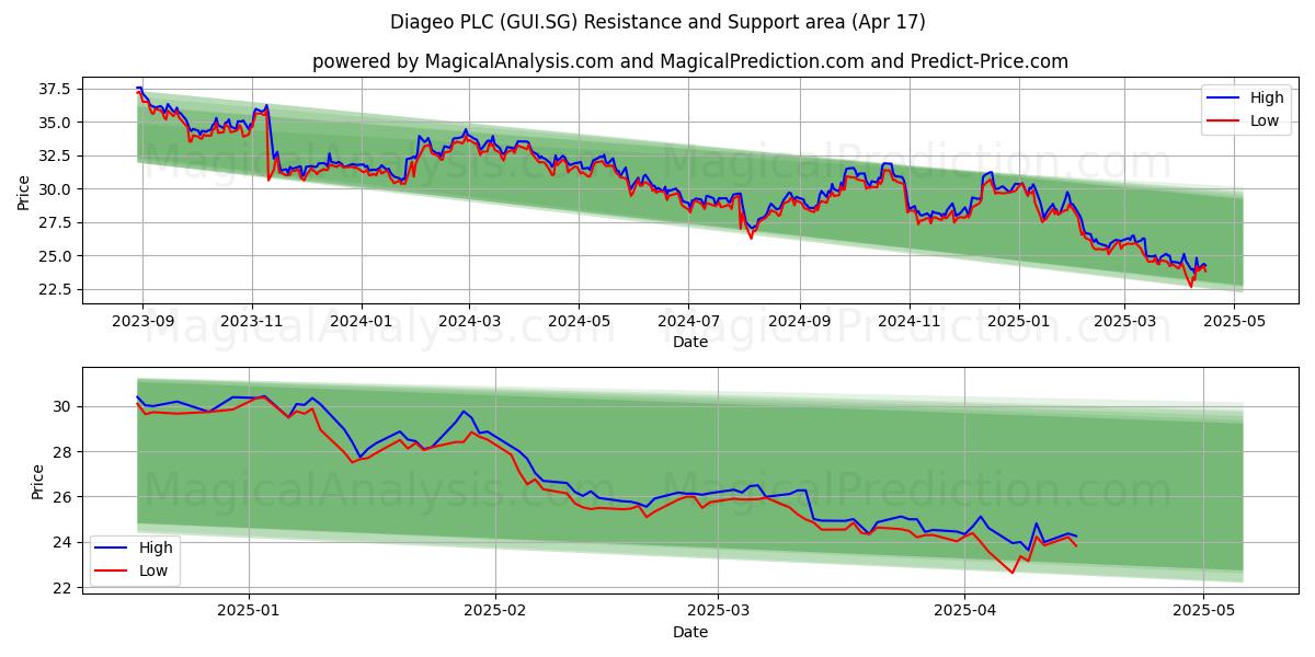  Diageo PLC (GUI.SG) Support and Resistance area (17 Apr) 
