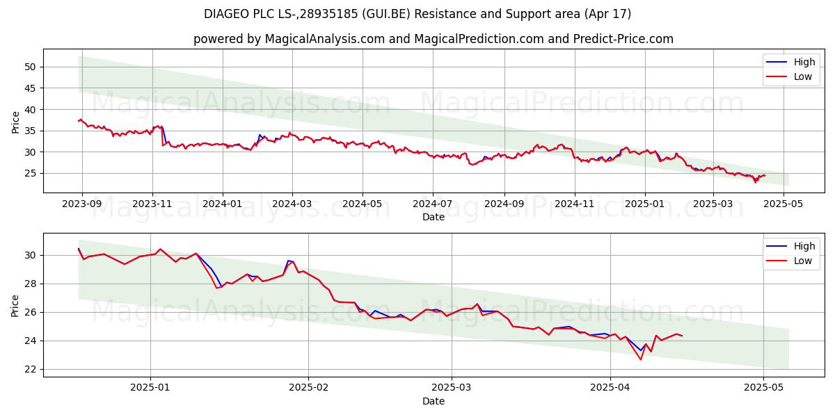  DIAGEO PLC LS-,28935185 (GUI.BE) Support and Resistance area (17 Apr) 