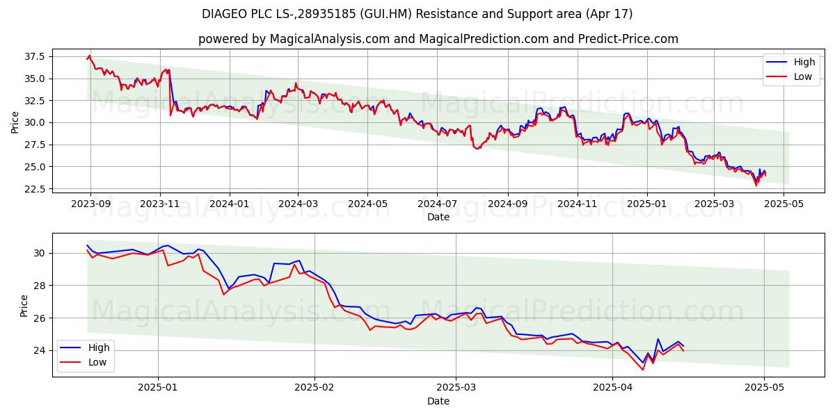  DIAGEO PLC LS-,28935185 (GUI.HM) Support and Resistance area (17 Apr) 