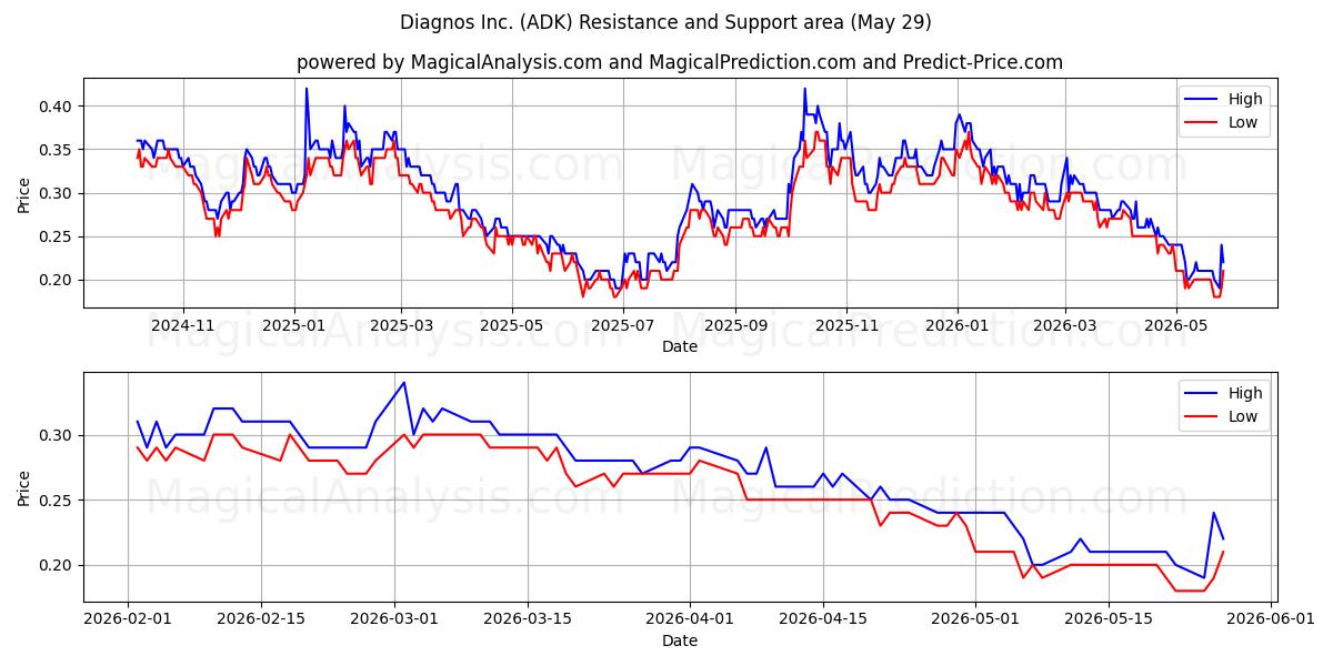  Diagnos Inc. (ADK) Support and Resistance area (28 May) 