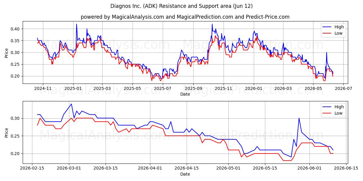  Diagnos Inc. (ADK) Support and Resistance area (11 Jun) 