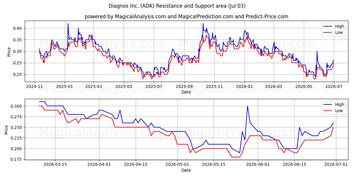  Diagnos Inc. (ADK) Support and Resistance area (02 Jul) 