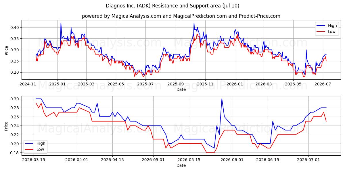  Diagnos Inc. (ADK) Support and Resistance area (09 Jul) 