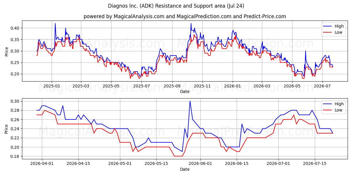  Diagnos Inc. (ADK) Support and Resistance area (23 Jul) 