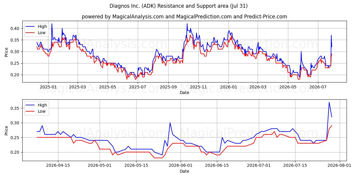  Diagnos Inc. (ADK) Support and Resistance area (30 Jul) 