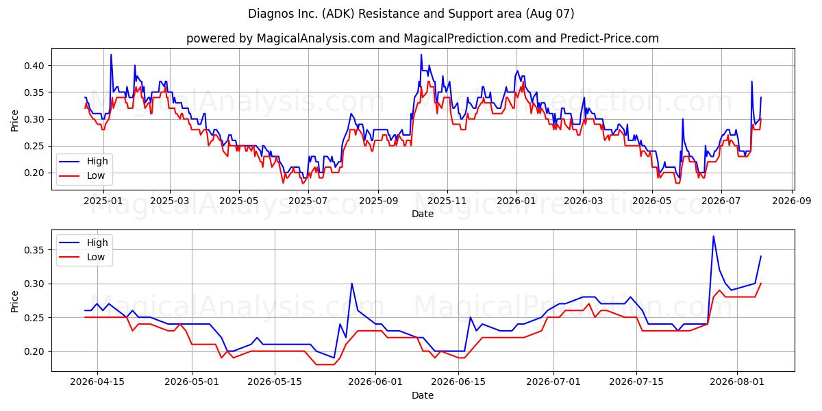  Diagnos Inc. (ADK) Support and Resistance area (06 Aug) 